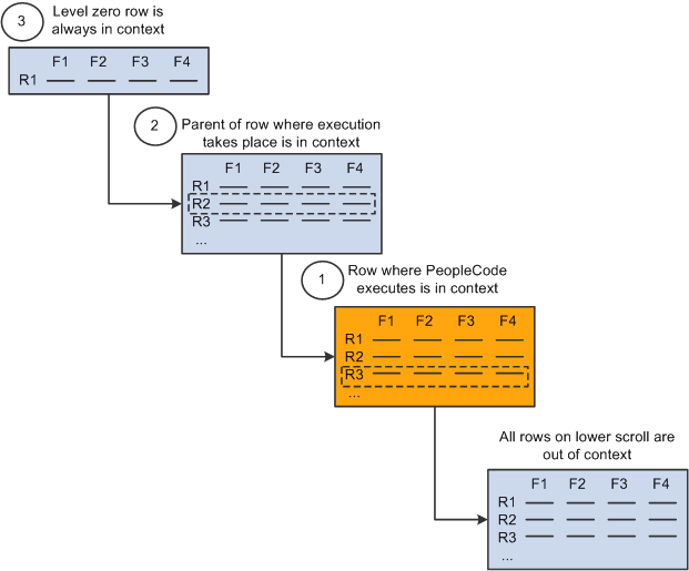 Processing order of a contextual reference