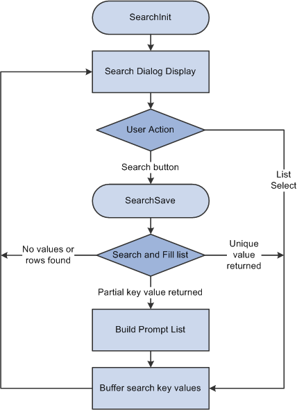 Search processing logic in update mode