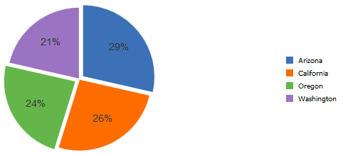 Exploded pie chart