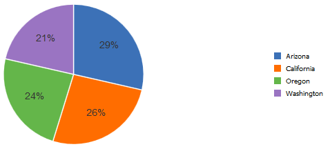 2D pie chart