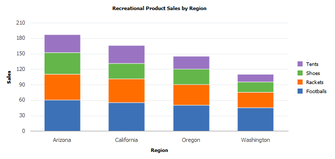 Stacked bar chart