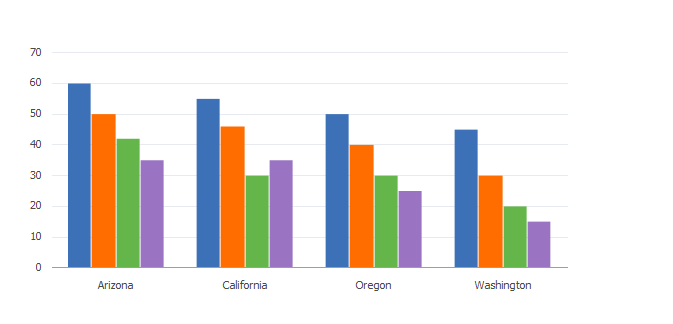 Default 2D bar chart with products as series