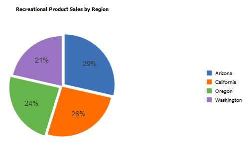 Exploded pie chart