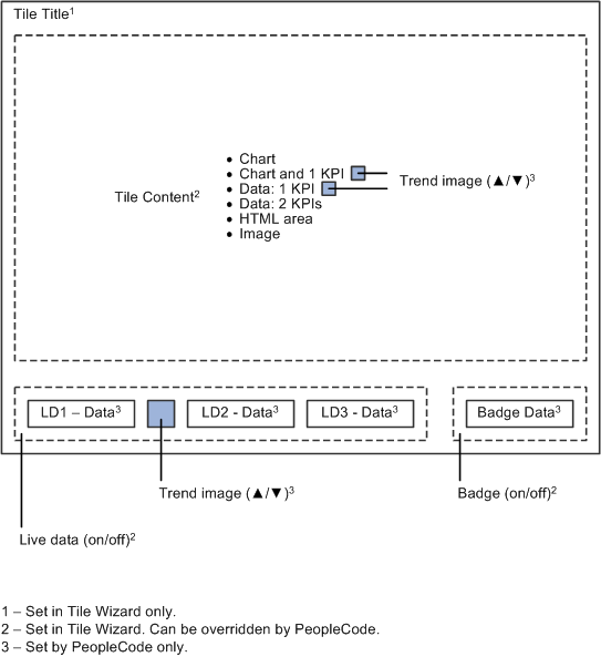 Content, live data, and badge areas on a tile