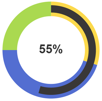 Circular status meter gauge with thresholds