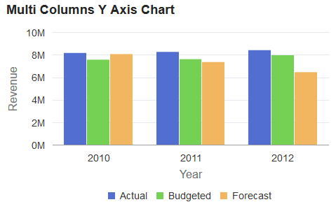 Y-axis includes multiple columns without z-axis data