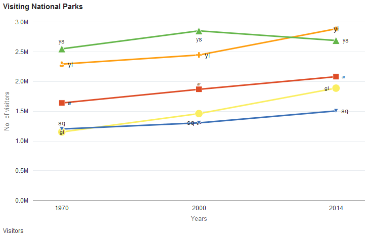 Line chart with data labels and data markers