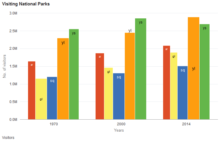 Bar chart with data labels