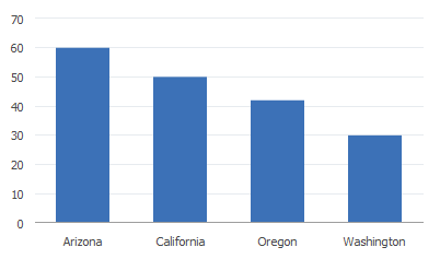 A simple bar chart