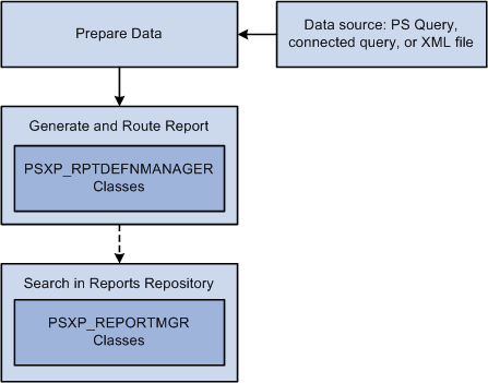 BI Publisher flow diagram