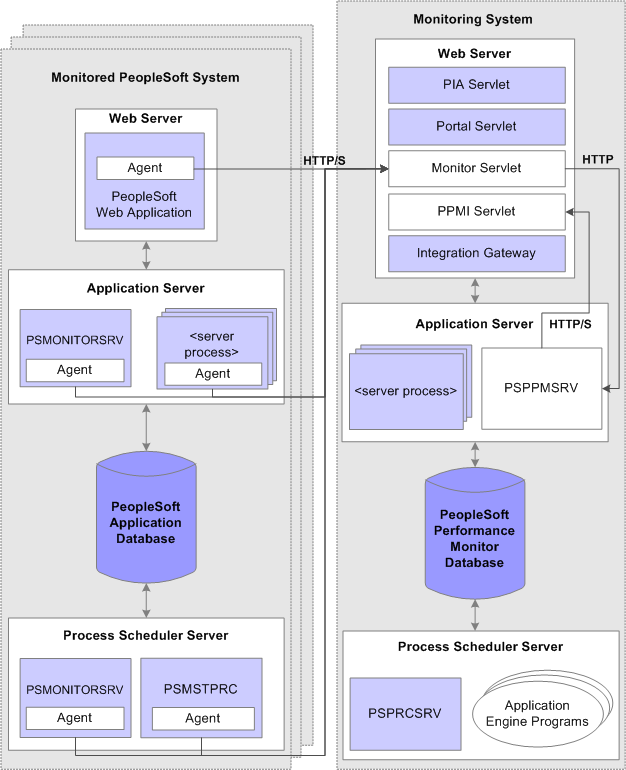 Performance Monitor architecture