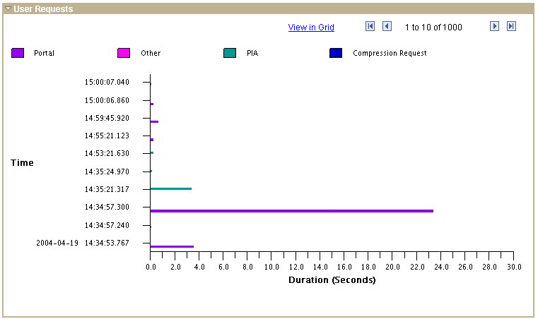 User Requests chart