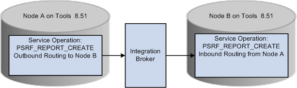 Posting reports to another PeopleSoft database