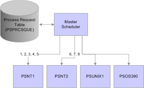 Example of Master Scheduler setup using the Primary Operating System option