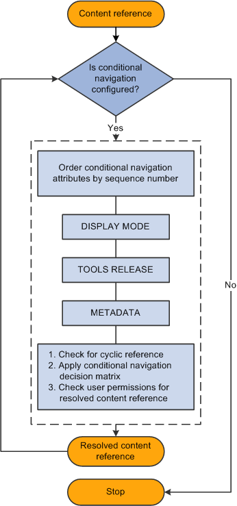 Conditional navigation process flow