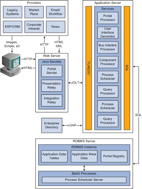 Detailed PeopleSoft architecture