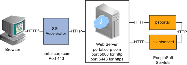 Using an SSL accelerator