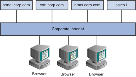 Multiple PeopleSoft sites