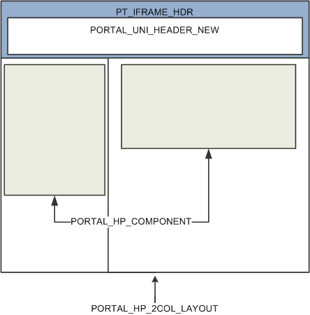 Predefined HTML definitions that compose portal templates