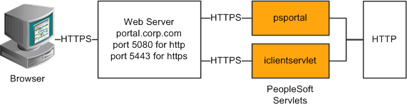 PeopleSoft servlets