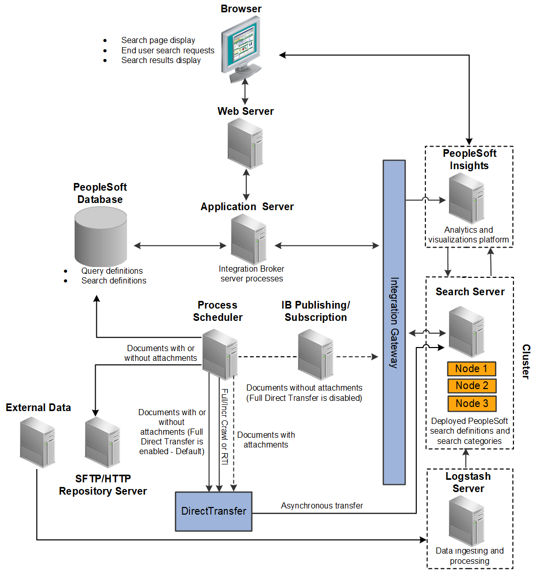 PeopleSoft server architecture with Search Engine, PeopleSoft Insights, and Logstash