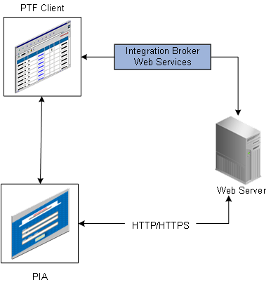 PTF Development Environment