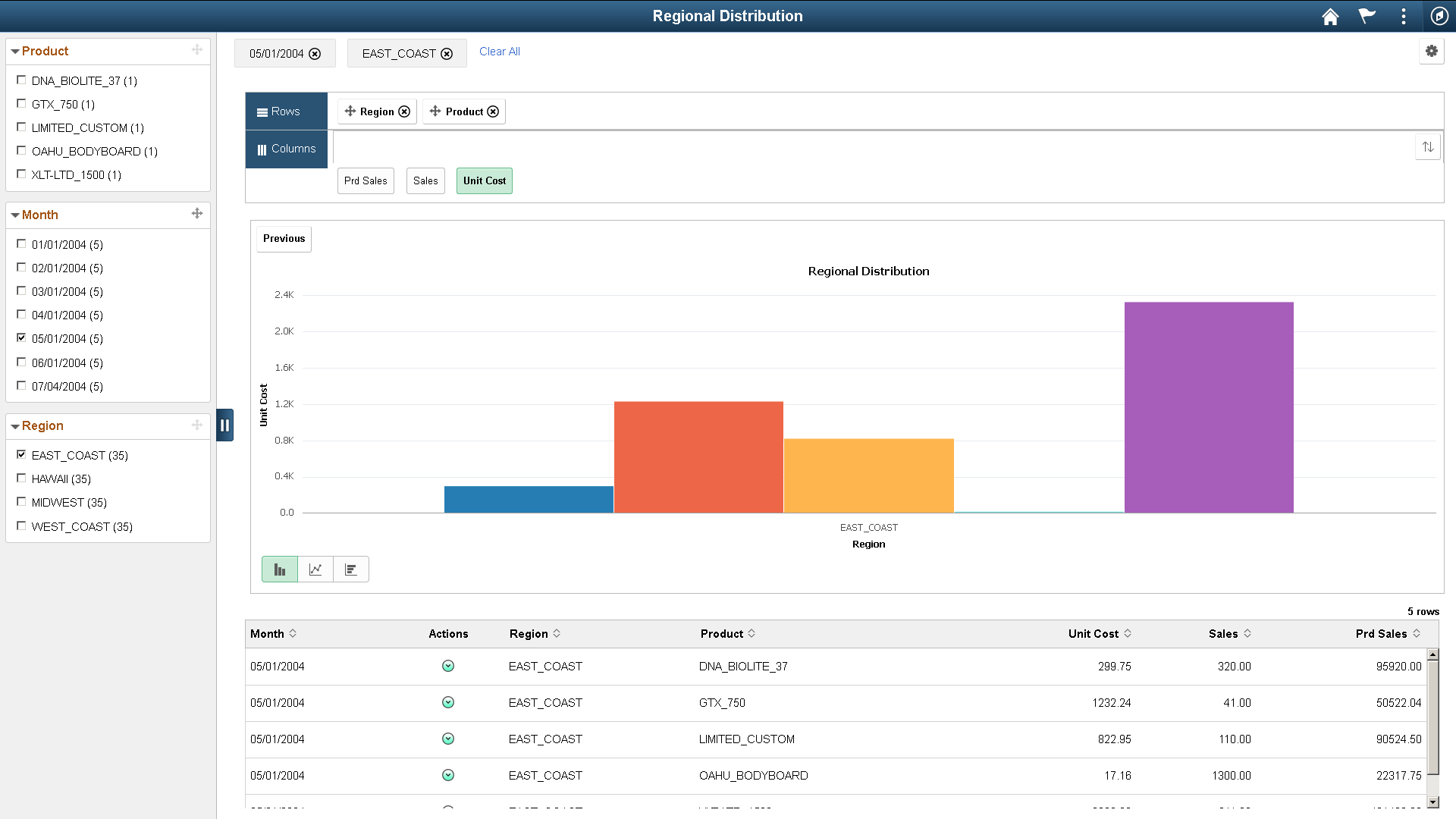 Pivot grid model showing chart with drilldown intersection fact selected