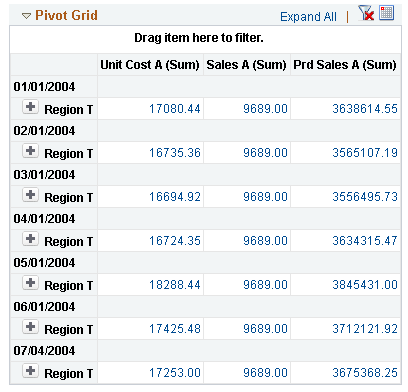 Displaying the changes after the level of dimensions are changed on the grid.