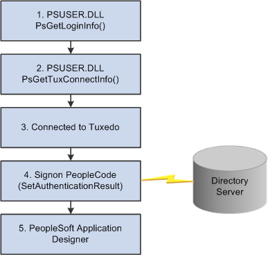 Microsoft Windows Client three-tier signon exits