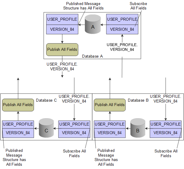 Diagram of the flow of user profile information as it uses standard synchronization among three PeopleSoft databases