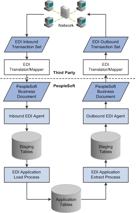 PeopleSoft EDI architecture