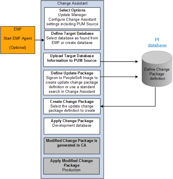 Software Update Process in Change Assistant