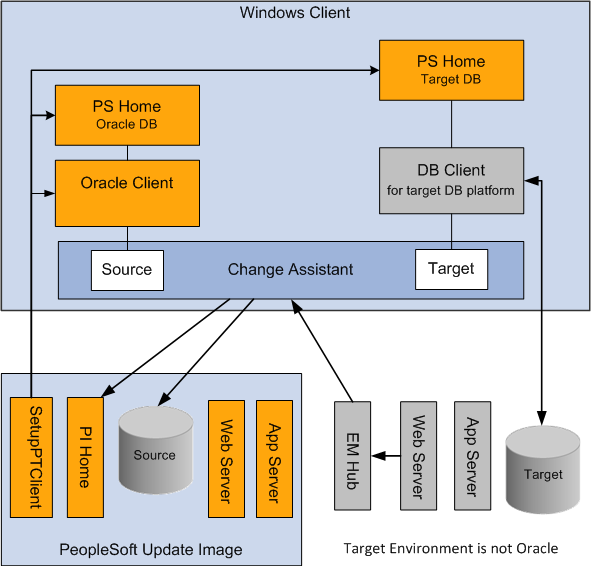 Target Environment Not on Oracle Database