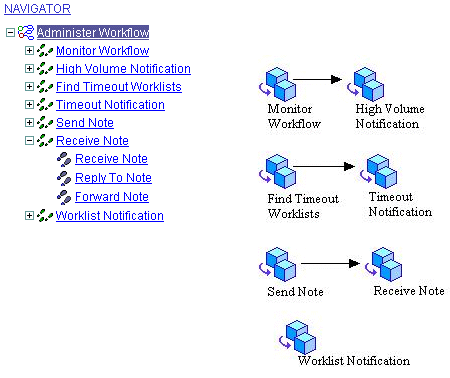 Example PeopleSoft Navigator hierarchy