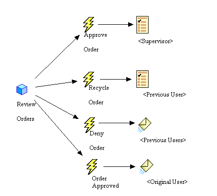 Activity with workflow routings