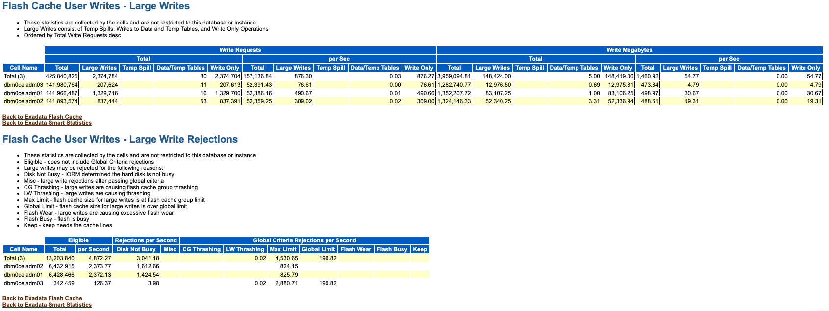 この画像は、AWRレポートのフラッシュ・キャッシュ・ユーザー書込み - 大規模の書込みセクションおよびフラッシュ・キャッシュ・ユーザー書込み - 大規模の書込み拒否セクションの例を示しています。