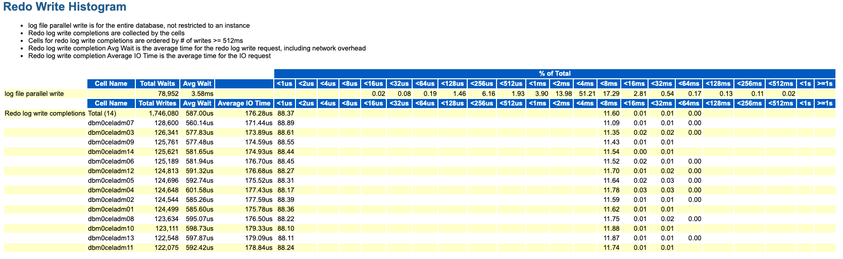 この画像は、AWRレポートのREDO書込みヒストグラム・セクションの例を示しています。