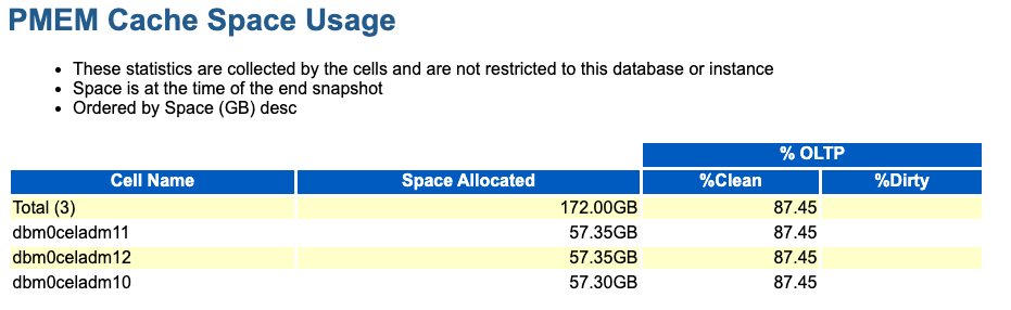 この画像は、AWRレポートのPMEM Cache Space Usageセクションの例を示しています。