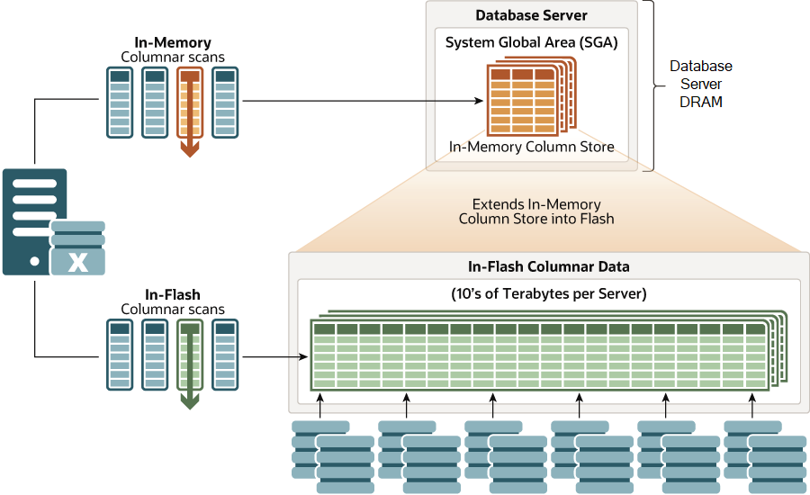 flash-cache-extends-memory-db.epsの説明が続きます