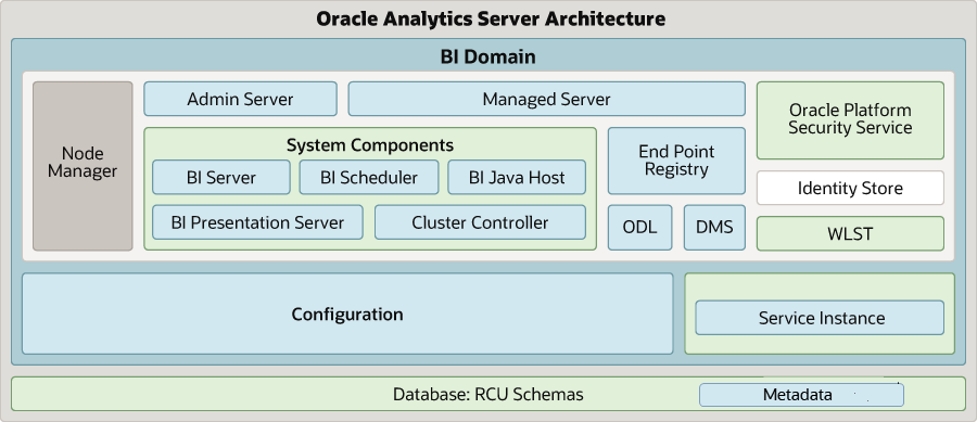 oas-arch-diagram_meta.pngの説明が続きます