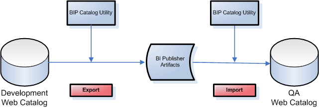 xdo11g_bipcatalog_util.gifの説明が続きます