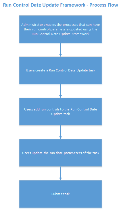 Run Control Date Update Framework Process Flow