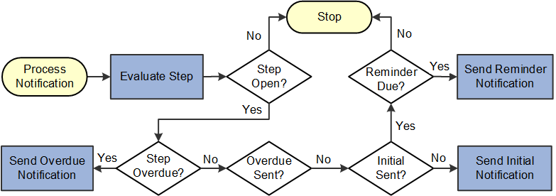Process flow when Overdue notifications are set as the priority