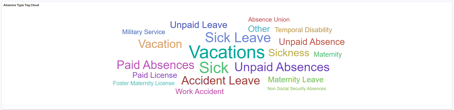 Absence Type Tag Cloud