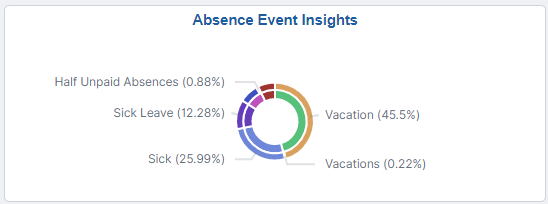 Absence Event Insights Tile