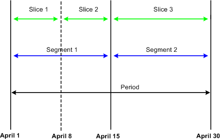 A segmented period