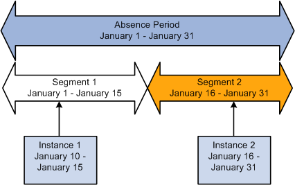Events divided into multiple instances because of segmentation