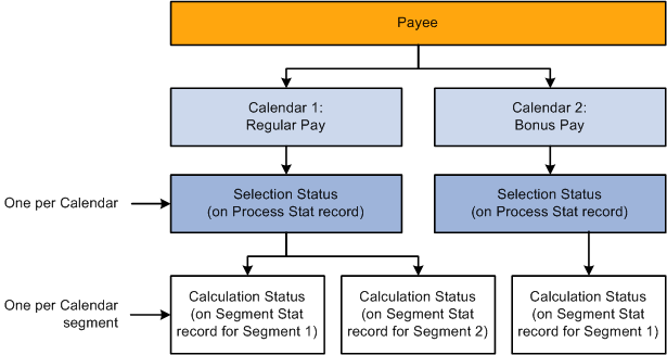 Status codes created when payees are identified for processing