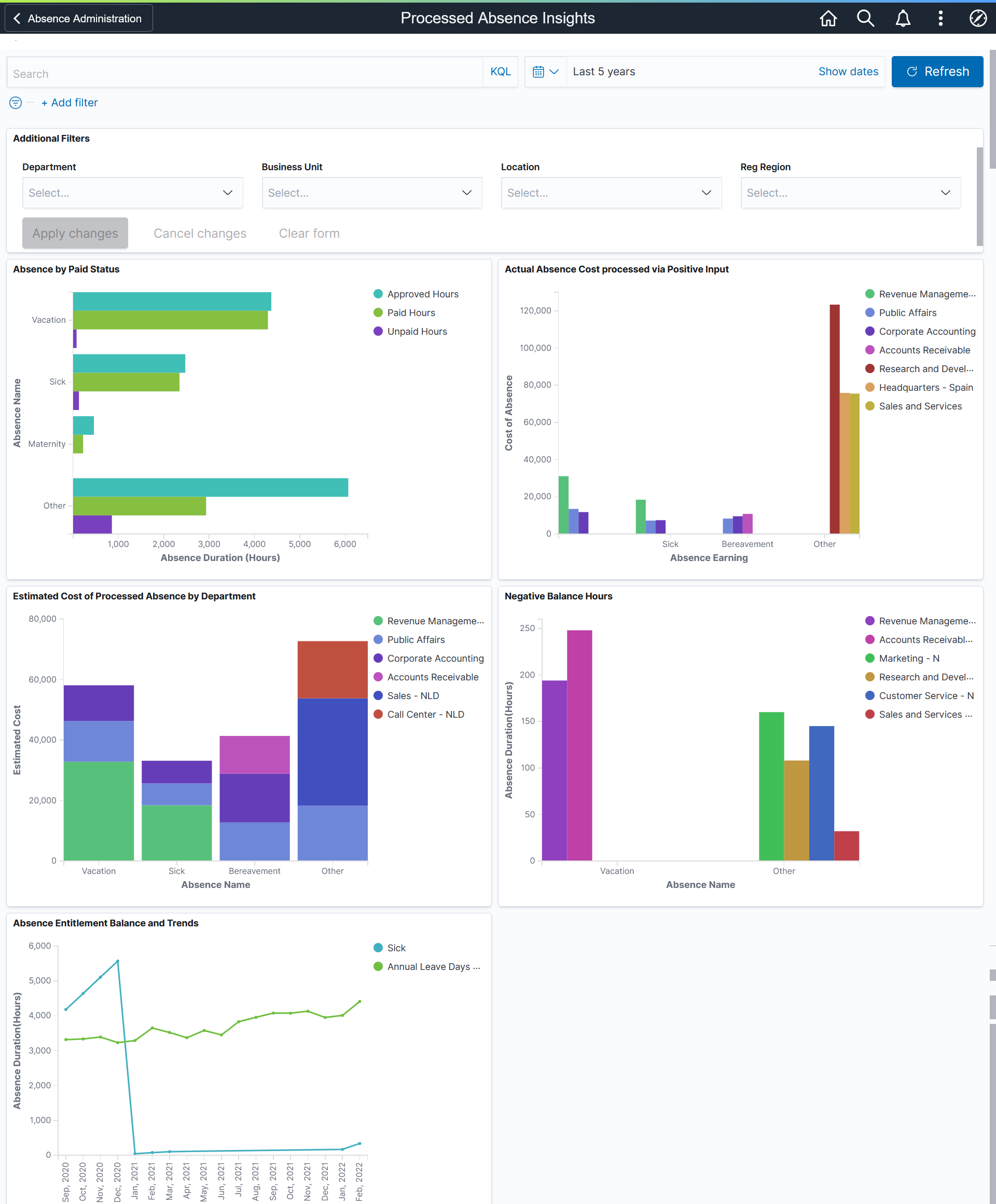 Processed Absence Insights Dashboard