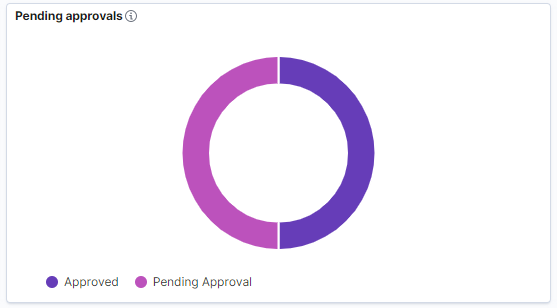 Pending Approvals visualization